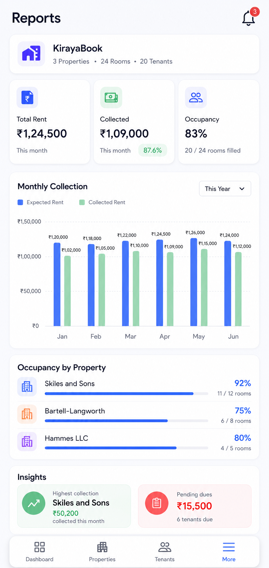 KirayaBook reports screen with rent collection and occupancy summaries